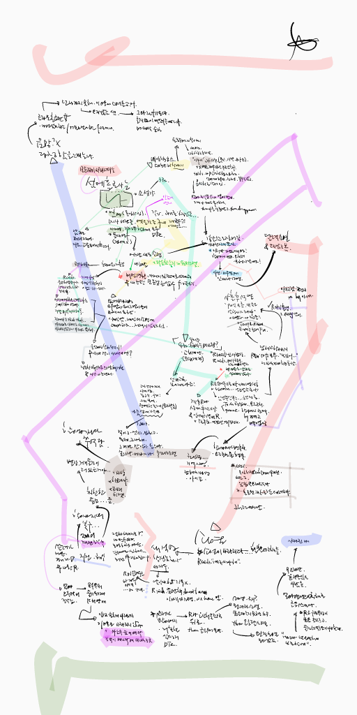 Brainstorming Mindmap